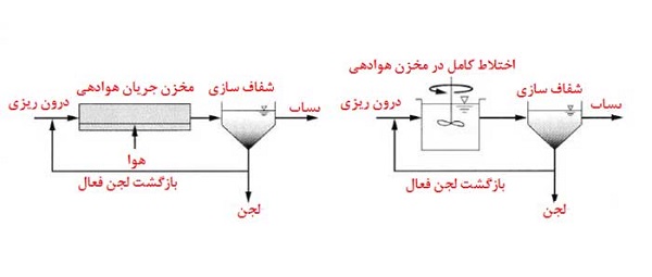 اصول عملکرد فرآیند لجن فعال اختلاط کامل