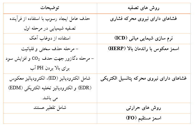 روش های تصفیه پساب RO

