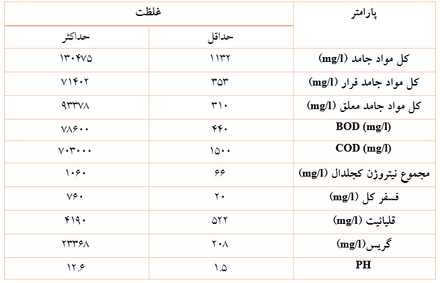 مشخصات پارامتر فاضلاب سپتاژ

