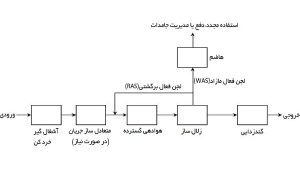 فرآیند هوادهی ممتد متداول (EAAS)