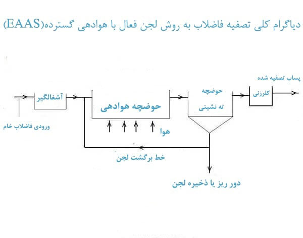 فرآیند هوادهی ممتد متداول (EAAS) چیست؟