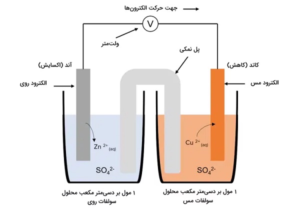 الکتروپرسولفات چیست؟