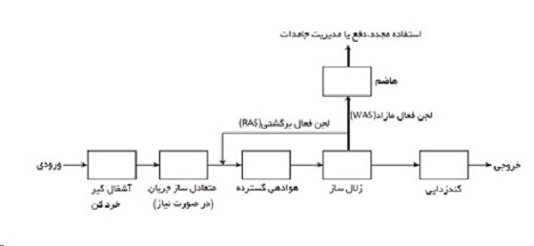 مزایای فرآیند هوادهی پربار