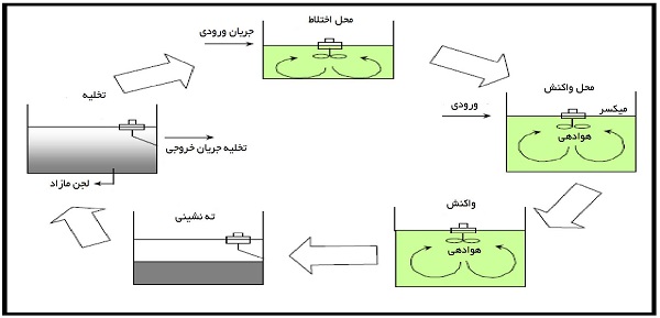 رآکتور تخلیه ناپیوسته