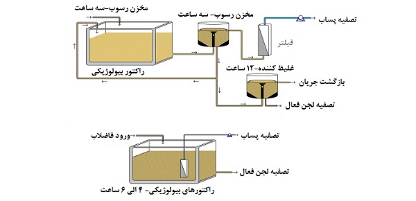 5. کاربردهای فرآیند لجن فعال در تصفیه فاضلاب صنعتی