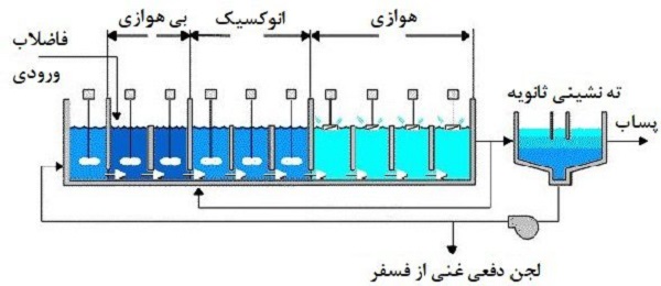 1. آشنایی با فرآیند فورداکس (A/O)