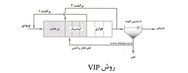 4. نحوه طراحی پکیج تصفیه فاضلاب صنعتی با استفاده از فورداکس