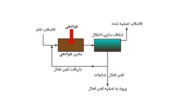 2. فرآیند تولید اکسیژن خالص