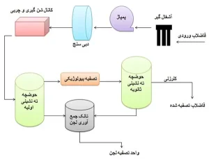 همه چیز درمورد فرآیند اکسیژن خالص