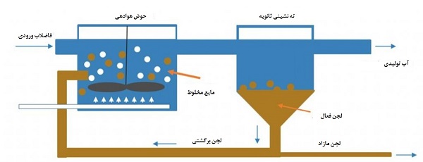 فرآیند لجن فعال چرخه‌ای چیست؟