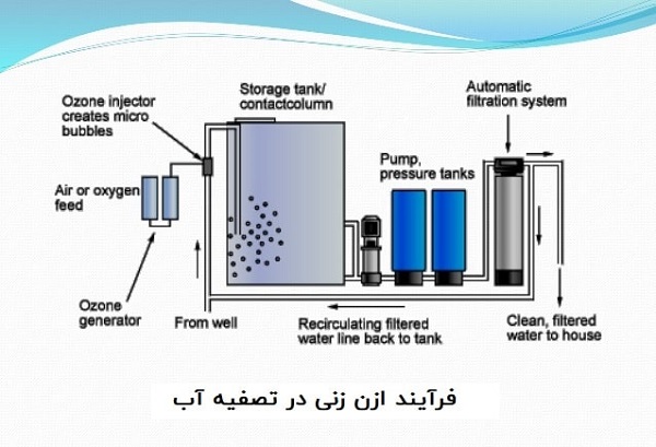 ازن زنی چیست و چگونه کار می‌کند؟