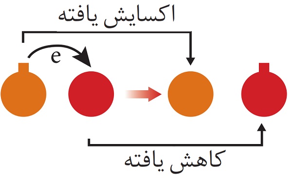 کاربردهای فرآیند کانال اکسیداسیون