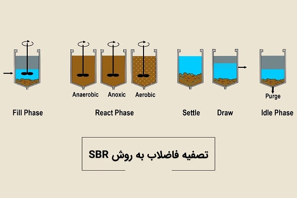 رآکتور SBR چیست