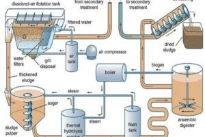 همه چیز درمورد فرآیند دو لجنی (Double Sludge)