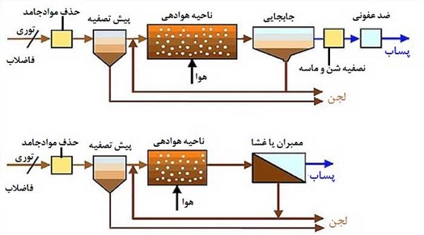 فرآیند دو لجنی (Double Sludge) چیست؟