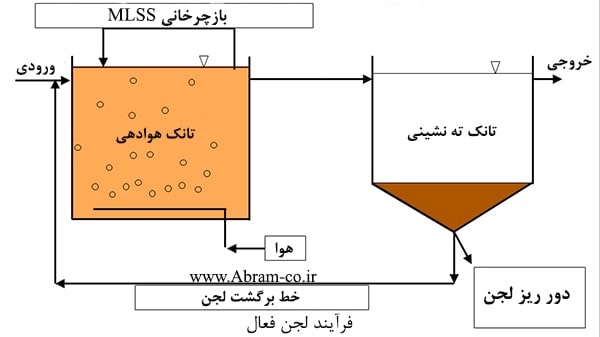  فرآیندهای تصفیه آب و فاضلاب