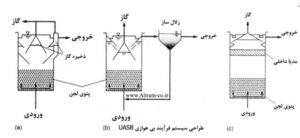 همه چیز در مورد انواع فرآیندهای تصفیه آب و فاضلاب