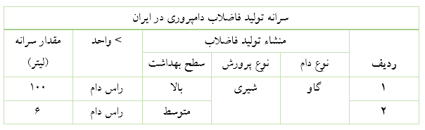 سرانه تولید فاضلاب