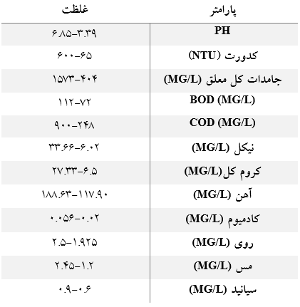 مشخصات فاضلاب این شهرک صنعتی