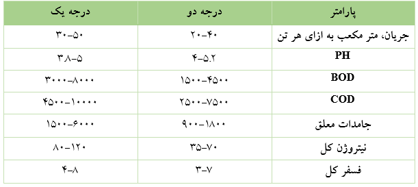 خصوصیات شیمیایی فاضلاب های حاصل از نشاسته درجه یک و درجه دوم 