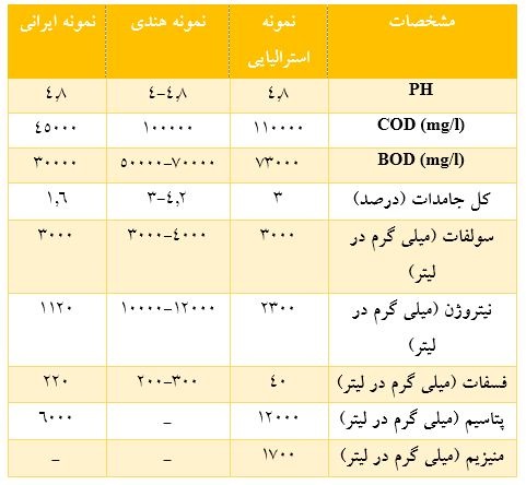 مشخصات کیفی سه نمونه پساب واحدهای تولید الکل در ایران، استرالیا و هند