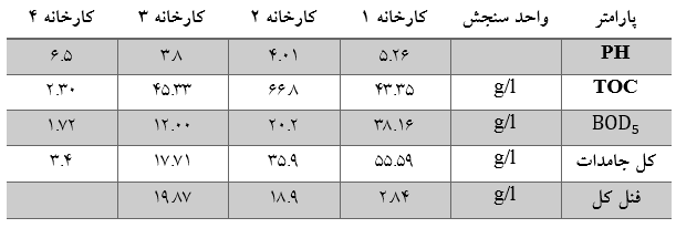 مشخصات فیزیکوشیمیایی پساب زیتون