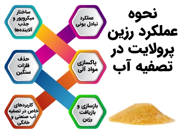 رزین پرولایت چیست؟