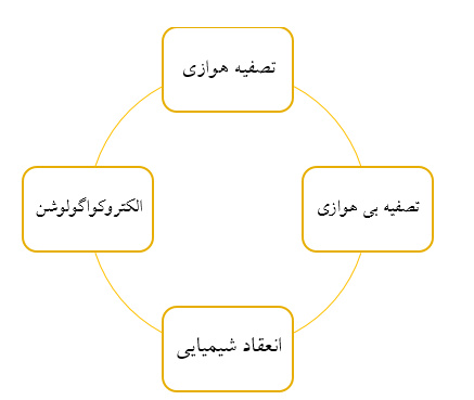 روش های تصفیه فاضلاب رستوران

روش های تصفیه فاضلاب رستوران
