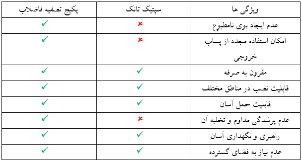 روش های تصفیه فاضلاب پادگان های نظامی

