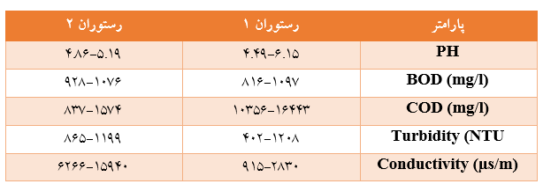 مشخصات نمونه ای از فاضلاب دو رستوران

