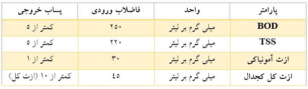 مشخصات کیفی فاضلاب ورودی و پساب خروجی از تصفیه خانه بیوراکتور غشایی
